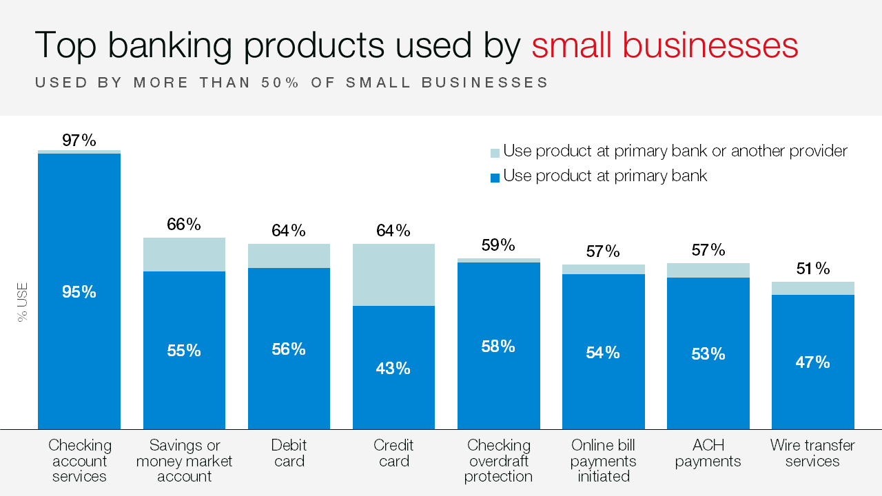 Chart illustrating the top banking products used by small businesses; checking account services account for 97% of businesses surveyed.